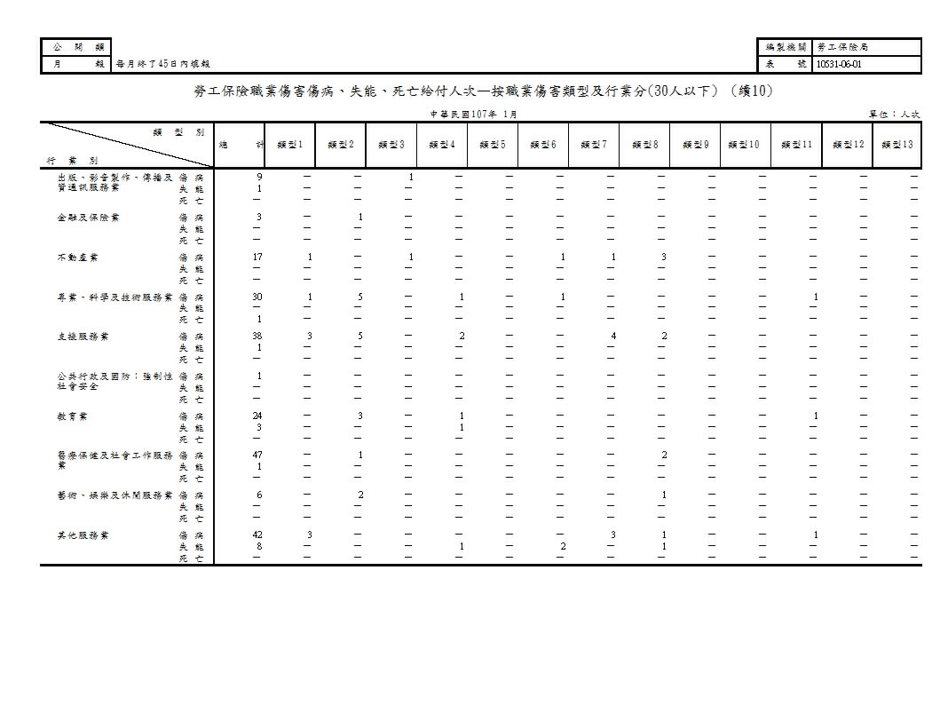 勞工保險職業傷害傷病、失能、死亡給付人次—按職業傷害類型及行業分第p11頁圖表
